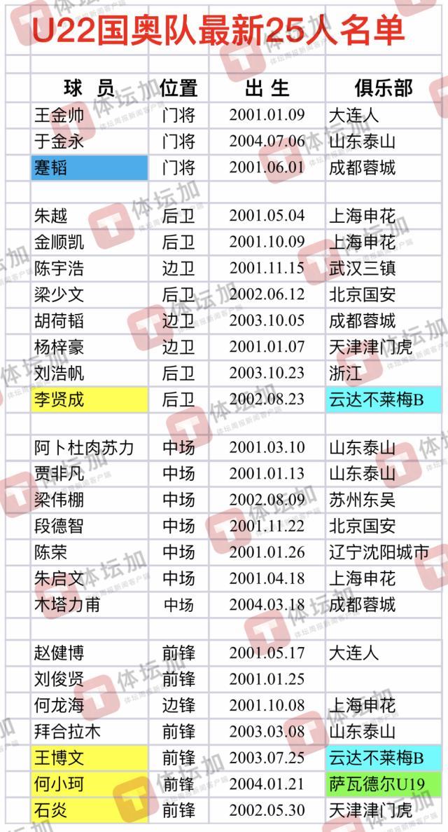 百家乐-国奥香河集中人员微调 5人暂离队两留德小将入选